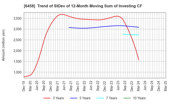 6458 SINKO INDUSTRIES LTD.: Trend of StDev of 12-Month Moving Sum of Investing CF