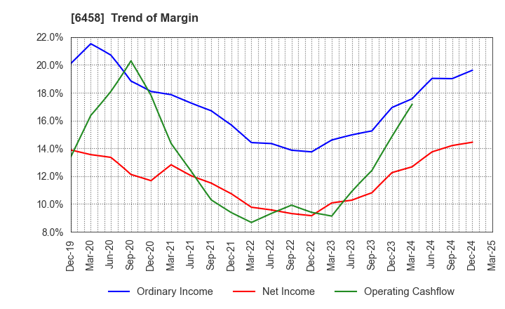 6458 SINKO INDUSTRIES LTD.: Trend of Margin