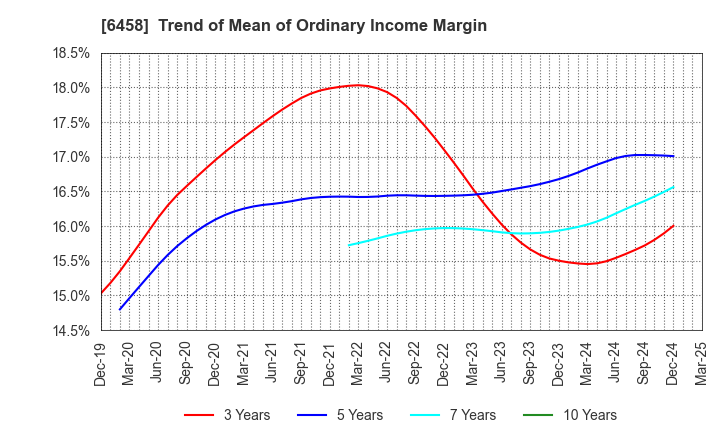 6458 SINKO INDUSTRIES LTD.: Trend of Mean of Ordinary Income Margin