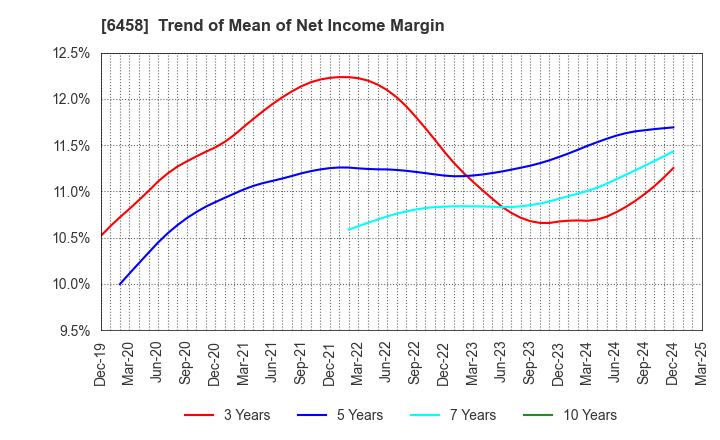 6458 SINKO INDUSTRIES LTD.: Trend of Mean of Net Income Margin