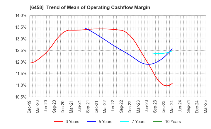 6458 SINKO INDUSTRIES LTD.: Trend of Mean of Operating Cashflow Margin