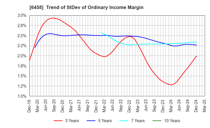 6458 SINKO INDUSTRIES LTD.: Trend of StDev of Ordinary Income Margin