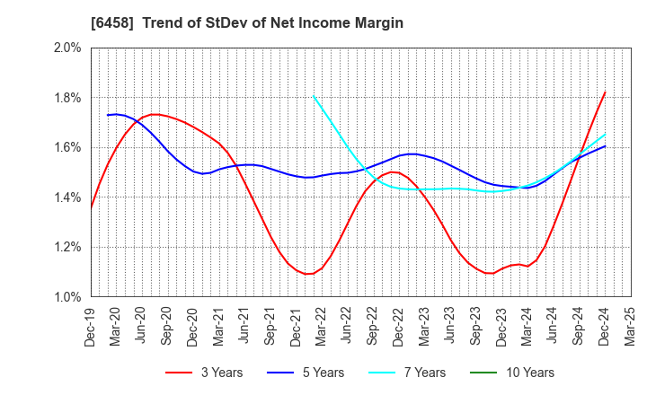 6458 SINKO INDUSTRIES LTD.: Trend of StDev of Net Income Margin