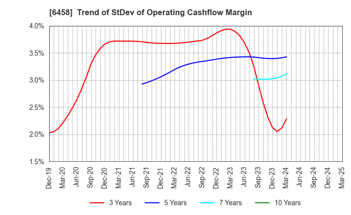 6458 SINKO INDUSTRIES LTD.: Trend of StDev of Operating Cashflow Margin