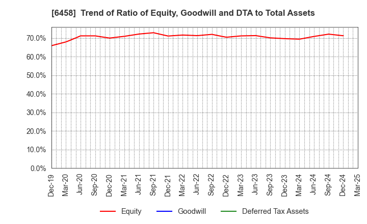 6458 SINKO INDUSTRIES LTD.: Trend of Ratio of Equity, Goodwill and DTA to Total Assets