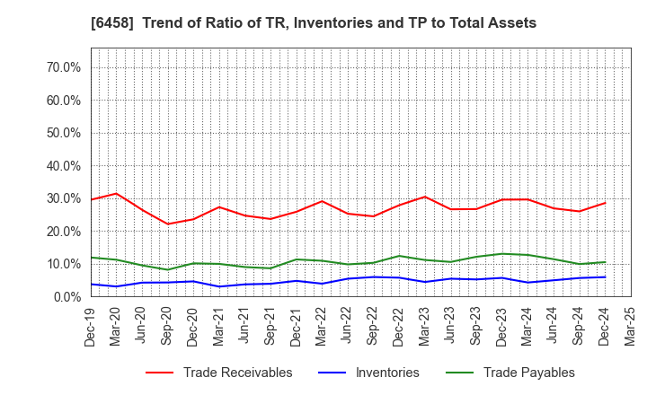 6458 SINKO INDUSTRIES LTD.: Trend of Ratio of TR, Inventories and TP to Total Assets