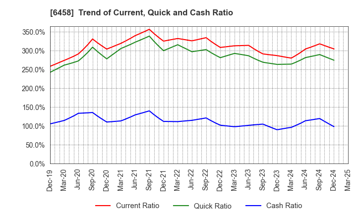 6458 SINKO INDUSTRIES LTD.: Trend of Current, Quick and Cash Ratio