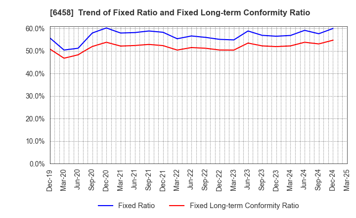 6458 SINKO INDUSTRIES LTD.: Trend of Fixed Ratio and Fixed Long-term Conformity Ratio