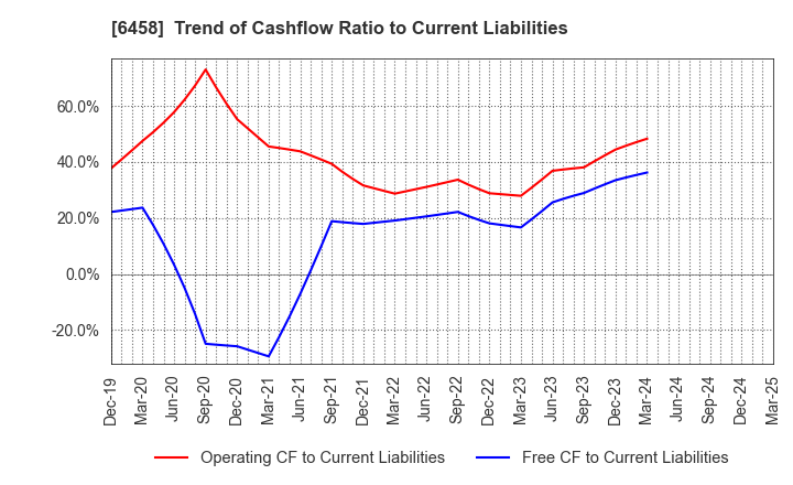 6458 SINKO INDUSTRIES LTD.: Trend of Cashflow Ratio to Current Liabilities