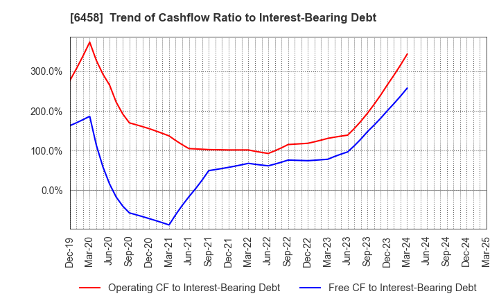 6458 SINKO INDUSTRIES LTD.: Trend of Cashflow Ratio to Interest-Bearing Debt