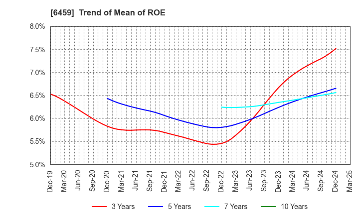 6459 DAIWA INDUSTRIES LTD.: Trend of Mean of ROE