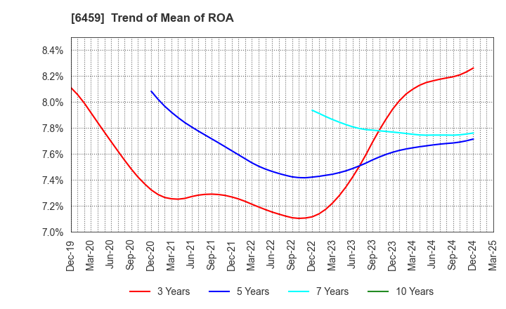 6459 DAIWA INDUSTRIES LTD.: Trend of Mean of ROA
