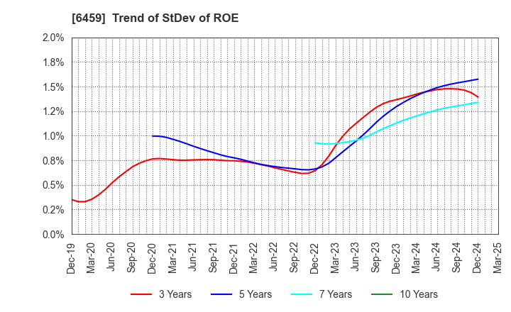 6459 DAIWA INDUSTRIES LTD.: Trend of StDev of ROE