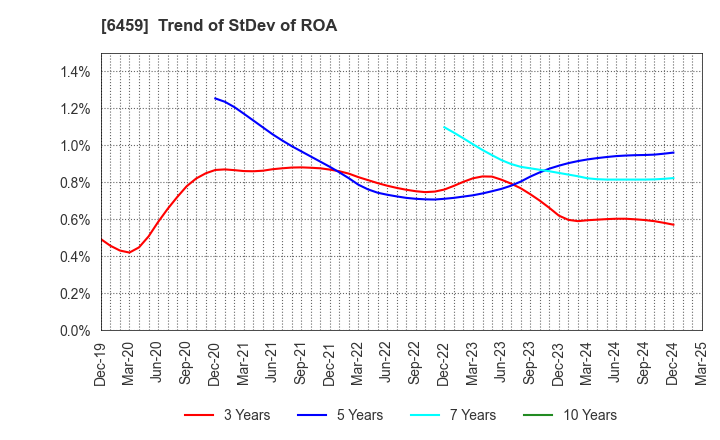 6459 DAIWA INDUSTRIES LTD.: Trend of StDev of ROA