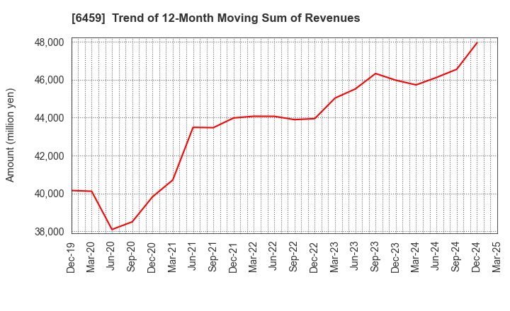 6459 DAIWA INDUSTRIES LTD.: Trend of 12-Month Moving Sum of Revenues