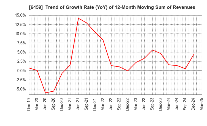 6459 DAIWA INDUSTRIES LTD.: Trend of Growth Rate (YoY) of 12-Month Moving Sum of Revenues