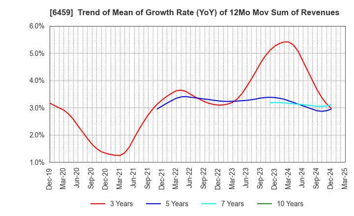 6459 DAIWA INDUSTRIES LTD.: Trend of Mean of Growth Rate (YoY) of 12Mo Mov Sum of Revenues
