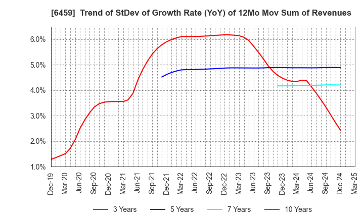 6459 DAIWA INDUSTRIES LTD.: Trend of StDev of Growth Rate (YoY) of 12Mo Mov Sum of Revenues