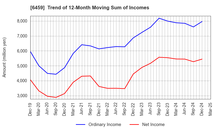 6459 DAIWA INDUSTRIES LTD.: Trend of 12-Month Moving Sum of Incomes