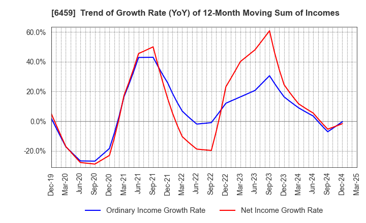6459 DAIWA INDUSTRIES LTD.: Trend of Growth Rate (YoY) of 12-Month Moving Sum of Incomes