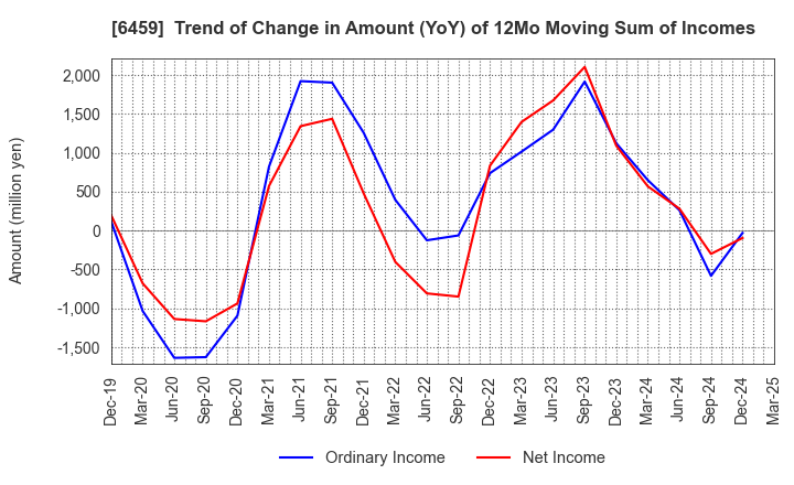 6459 DAIWA INDUSTRIES LTD.: Trend of Change in Amount (YoY) of 12Mo Moving Sum of Incomes