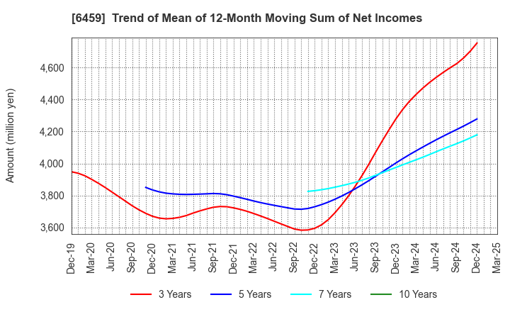6459 DAIWA INDUSTRIES LTD.: Trend of Mean of 12-Month Moving Sum of Net Incomes