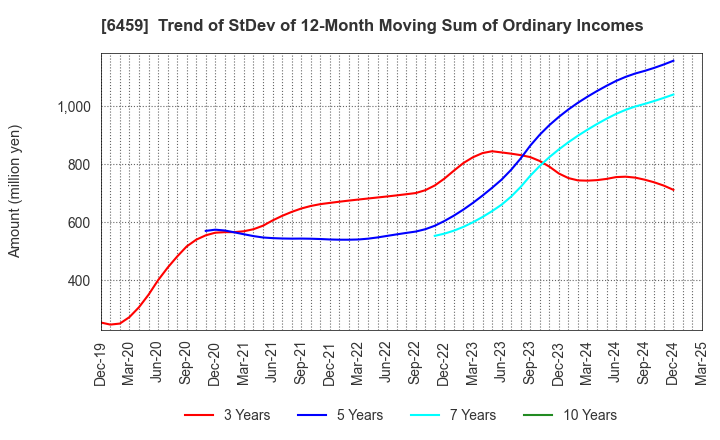6459 DAIWA INDUSTRIES LTD.: Trend of StDev of 12-Month Moving Sum of Ordinary Incomes