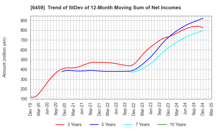 6459 DAIWA INDUSTRIES LTD.: Trend of StDev of 12-Month Moving Sum of Net Incomes