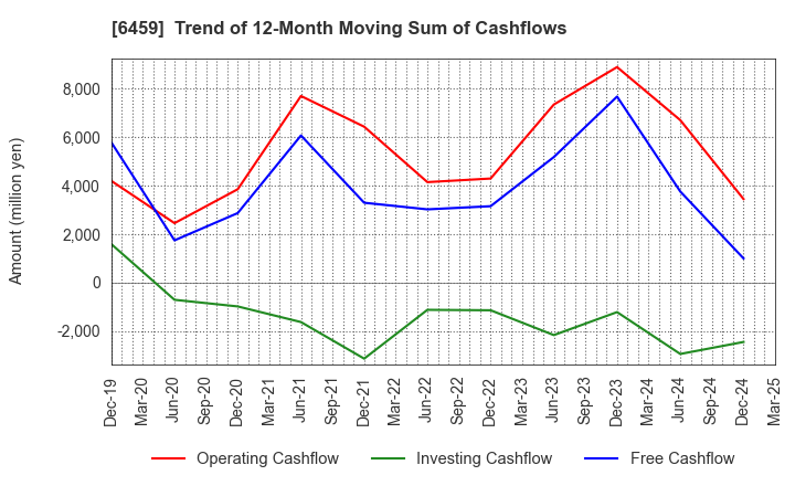 6459 DAIWA INDUSTRIES LTD.: Trend of 12-Month Moving Sum of Cashflows