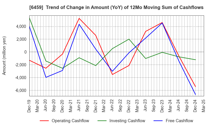 6459 DAIWA INDUSTRIES LTD.: Trend of Change in Amount (YoY) of 12Mo Moving Sum of Cashflows