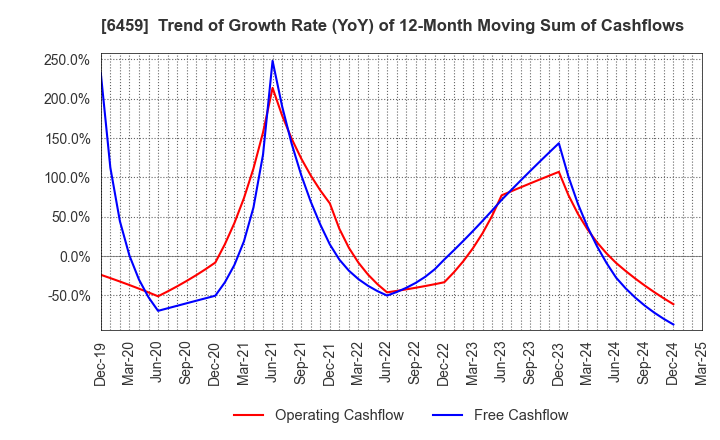 6459 DAIWA INDUSTRIES LTD.: Trend of Growth Rate (YoY) of 12-Month Moving Sum of Cashflows