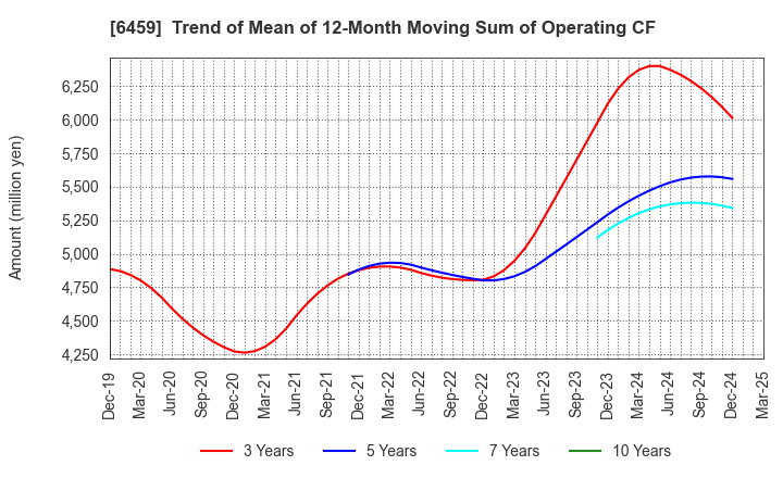 6459 DAIWA INDUSTRIES LTD.: Trend of Mean of 12-Month Moving Sum of Operating CF