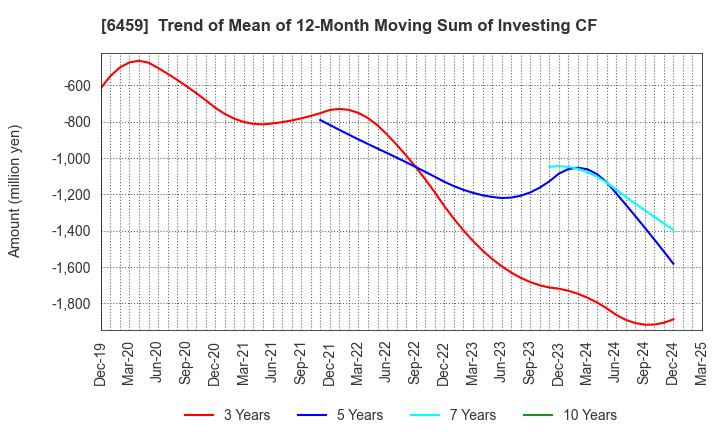 6459 DAIWA INDUSTRIES LTD.: Trend of Mean of 12-Month Moving Sum of Investing CF