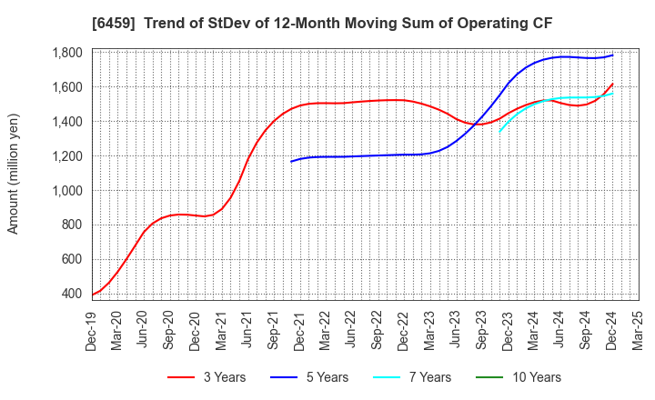 6459 DAIWA INDUSTRIES LTD.: Trend of StDev of 12-Month Moving Sum of Operating CF