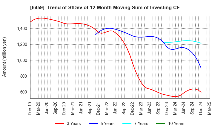 6459 DAIWA INDUSTRIES LTD.: Trend of StDev of 12-Month Moving Sum of Investing CF