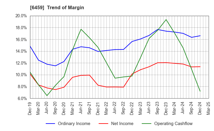6459 DAIWA INDUSTRIES LTD.: Trend of Margin