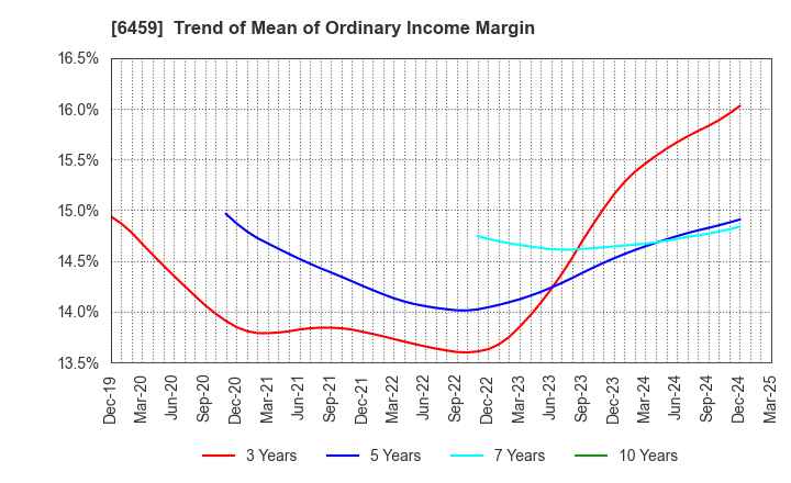 6459 DAIWA INDUSTRIES LTD.: Trend of Mean of Ordinary Income Margin