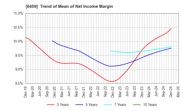 6459 DAIWA INDUSTRIES LTD.: Trend of Mean of Net Income Margin