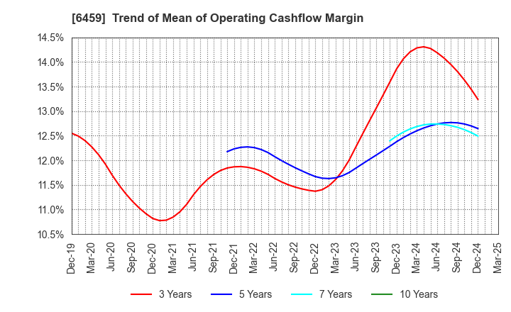 6459 DAIWA INDUSTRIES LTD.: Trend of Mean of Operating Cashflow Margin