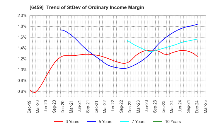 6459 DAIWA INDUSTRIES LTD.: Trend of StDev of Ordinary Income Margin