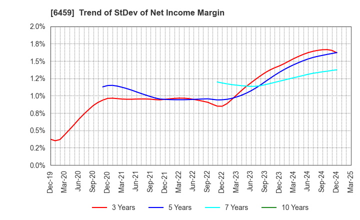 6459 DAIWA INDUSTRIES LTD.: Trend of StDev of Net Income Margin