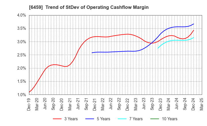 6459 DAIWA INDUSTRIES LTD.: Trend of StDev of Operating Cashflow Margin