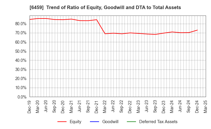 6459 DAIWA INDUSTRIES LTD.: Trend of Ratio of Equity, Goodwill and DTA to Total Assets