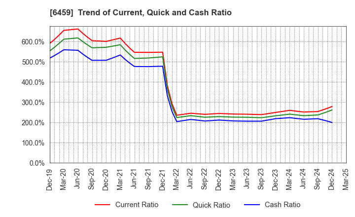 6459 DAIWA INDUSTRIES LTD.: Trend of Current, Quick and Cash Ratio
