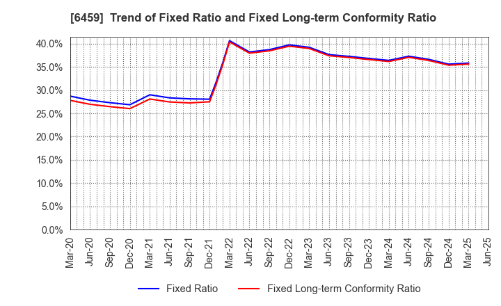 6459 DAIWA INDUSTRIES LTD.: Trend of Fixed Ratio and Fixed Long-term Conformity Ratio