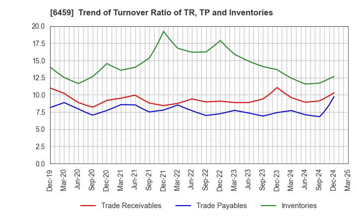6459 DAIWA INDUSTRIES LTD.: Trend of Turnover Ratio of TR, TP and Inventories