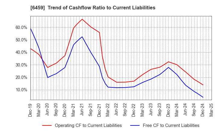 6459 DAIWA INDUSTRIES LTD.: Trend of Cashflow Ratio to Current Liabilities