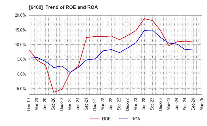 6460 SEGA SAMMY HOLDINGS INC.: Trend of ROE and ROA
