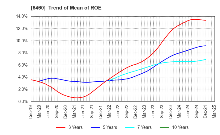 6460 SEGA SAMMY HOLDINGS INC.: Trend of Mean of ROE