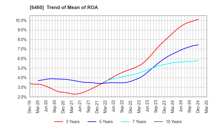 6460 SEGA SAMMY HOLDINGS INC.: Trend of Mean of ROA